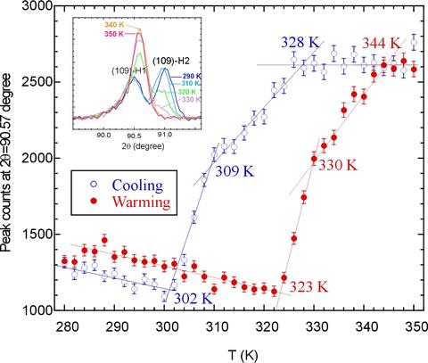 Na0.75CoO2 Temperature Dependence