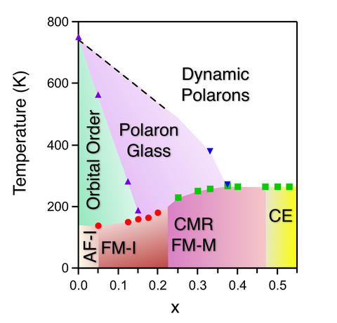 LCMO Phase Diagram