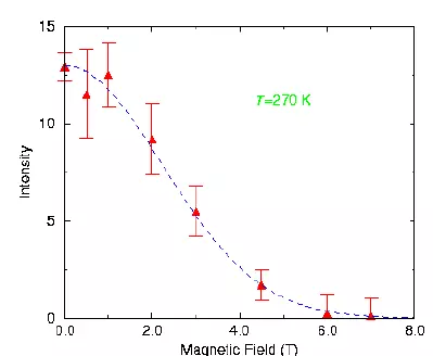 LCMO Polaron Field Dependence