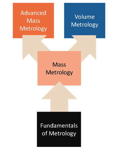 NIST OWM Laboratory Metrology Training Prerequisites