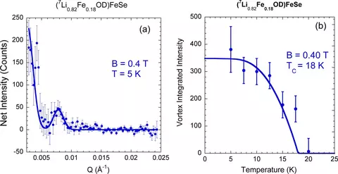 (7Li0.82Fe0.18OD)FeSe