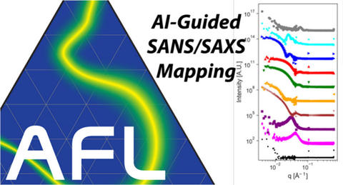 Graphic showing AI-guided SANS/SAXS mapping. Left side: triangular blue background with a bright green-yellow curved path and the letters ‘AFL’ in large white font. Right side: plot of scattering intensity versus q (inverse angstroms) with multiple colored curves stacked vertically, representing different scattering profiles.