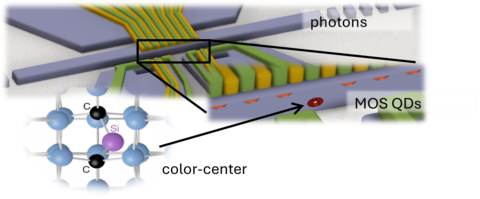 Color centers in Si