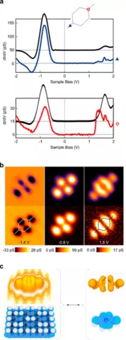 Figure 4.  Scanning tunneling spectroscopy of an artificial molecule created by an STM