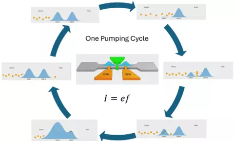 Precision electron counting pumping cycle