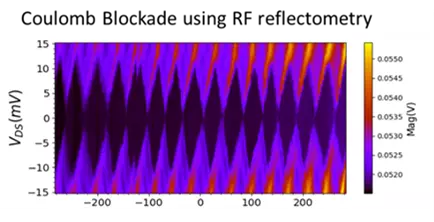 Analog quantum simulators Figure 2. Coulomb Blockade using RF reflectometry