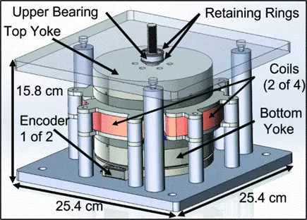 Schematic shows several cylindrical sections labeled "coils" and "yokes" sandwiched between square top and bottom panels. 