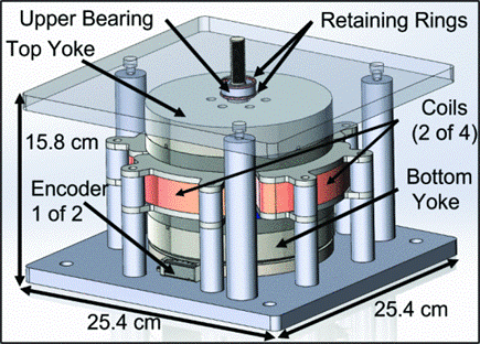 Schematic shows several cylindrical sections labeled "coils" and "yokes" sandwiched between square top and bottom panels. 