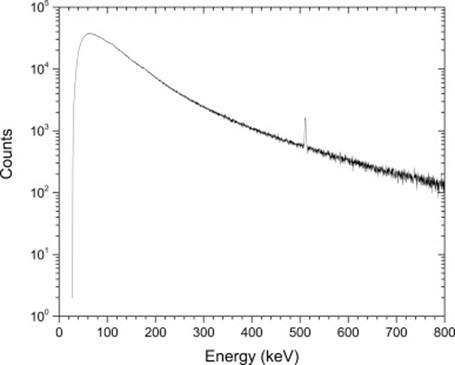 Spectrum showing the annihilation photon peak and bremsstrahlung background