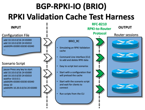 NIST BRIO RPKI chache synthetic traffic