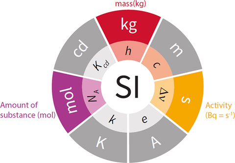 SI illustration with mass mole activity