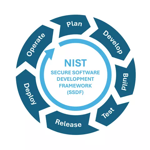 Circular graphic has outer arrows that read Plan, Develop, Build, Test, Release, Deploy, Operate. Center says NIST Secure Software Development Framework (SSDF). 