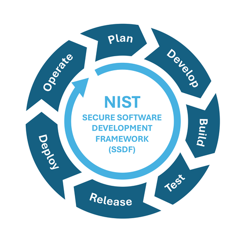 Circular graphic has outer arrows that read Plan, Develop, Build, Test, Release, Deploy, Operate. Center says NIST Secure Software Development Framework (SSDF). 