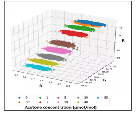 Plasmonic monitoring of acetone biomarker