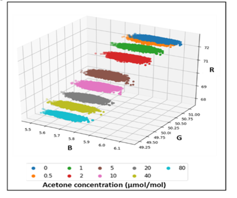 Plasmonic monitoring of acetone biomarker