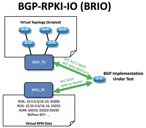 NIST-BRIO overview diagram