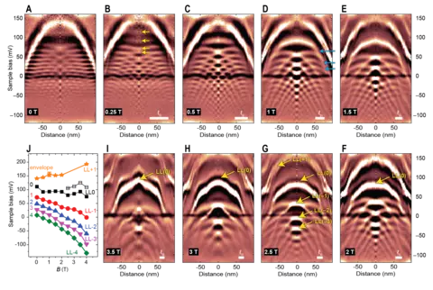 graphene spatial magnetic confinement