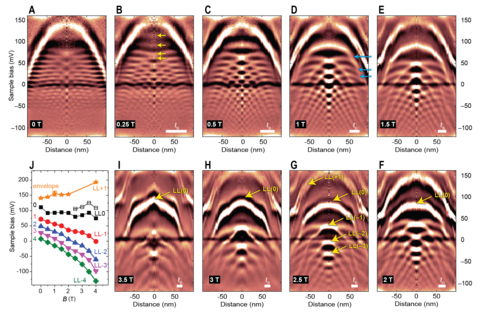 graphene spatial magnetic confinement