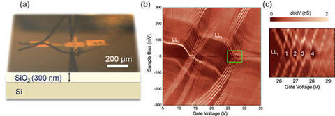 Project Graphene Puddles