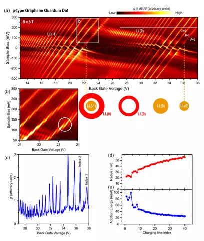 Graphene QD Gate Charging