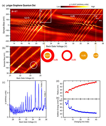 Graphene QD Gate Charging
