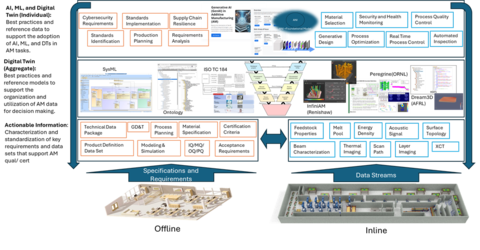 Diagram of AI, ML and Digital Twin Reference Data