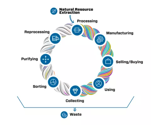Graphical illustration of product life cycle in a circular economy