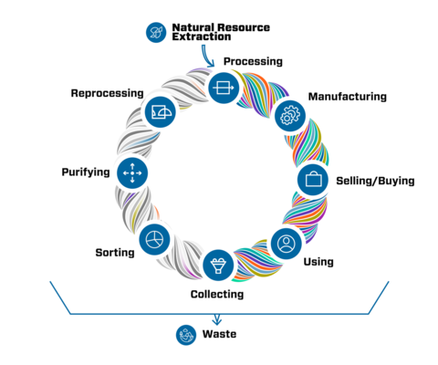 Graphical illustration of product life cycle in a circular economy
