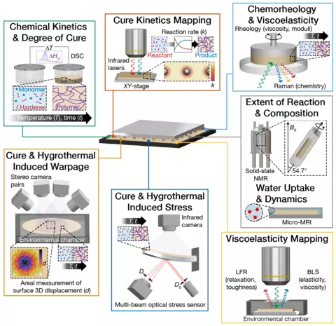 A semiconductor rendering at center with seven boxes, each illustrating: chemical kinetics & degree of cure; cure kinetics mapping; chemorheology & viscoelasticity; cure & hygrothermal induced warpage; cure  & hygrothermal induced stress; extent of reaction  & composition; and viscoelasticity mapping.
