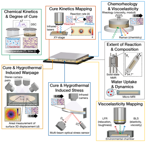 A semiconductor rendering at center with seven boxes, each illustrating: chemical kinetics & degree of cure; cure kinetics mapping; chemorheology & viscoelasticity; cure & hygrothermal induced warpage; cure  & hygrothermal induced stress; extent of reaction  & composition; and viscoelasticity mapping.