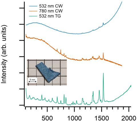 Plot showing three Raman spectra measured using 532 nm continuous-wave excitation, 780 nm continuous-wave excitation, and time-gated Raman spectroscopy. The continuous-wave spectra show large backgrounds with small Raman peaks, but the time-gated result shows sharp, well-resolved Raman peaks. Inset plot shows the blue polypropylene piece that was measured.