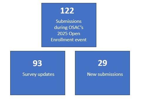 Three boxes showing the submissions from OSAC's 2025 Open Enrollment event