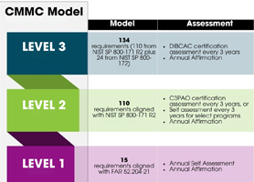 CMMC model with three levels