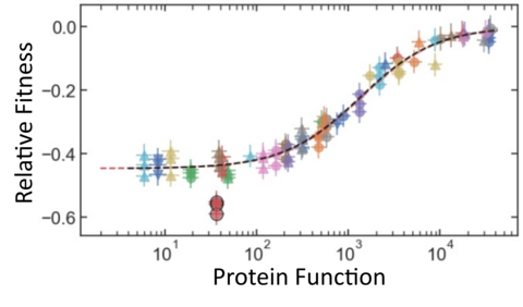 A sigmoidal calibration curve with multi-colored dots calibrating protein fitness scores to function