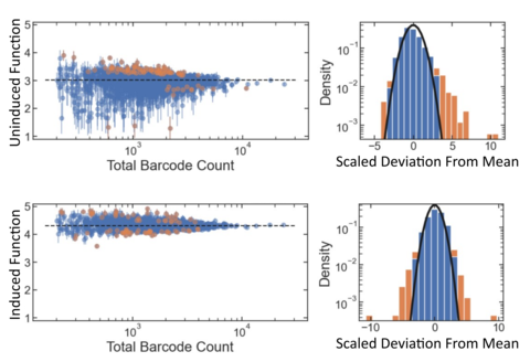 Distributions illustrating replicate measurements with GROQ-seq