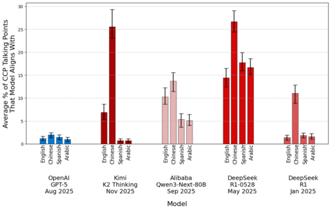 The graph compares the "CCP alignment score" of OpenAI's GPT-5, Kimi K2 Thinking, Alibaba's Qwen3-Next-80B, and DeepSeek's R1-0528 and R1 AI models when prompted in English, Chinese, Spanish, and Arabic. Kimi K2 Thinking is as censored (the model aligns with ~26% of CCP talking points) as DeepSeek R1-0528 is in Chinese, but is less censored in English (7%) and minimally censored in Spanish and Arabic.