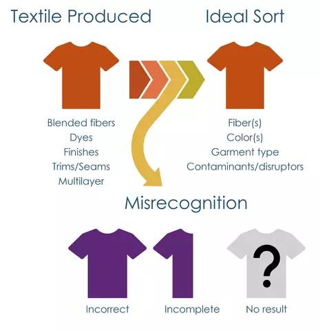 Cartoon diagram of how a textile might flow through a use, discard, and sorting system. Ideally, the textile would be correctly identified by composition and properly sorted. However, the complexity of textiles (blends, seams, multilayer construction) may lead to them not being properly identified and correctly sorted.
