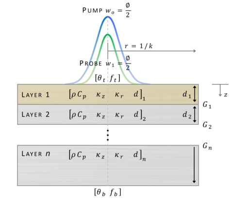 Cross-section of an n multilayer sample with incident Gaussian pump and probe beam 1/e^2 radii of w_0 and w_1, respectively. Each layer is represented by a volumetric heat capacity, C_V, cross-plane thermal conductivity, κ_z, in-plane thermal conductivity, κ_r, a thickness, d, and a thermal boundary conductance between the layers G. 
