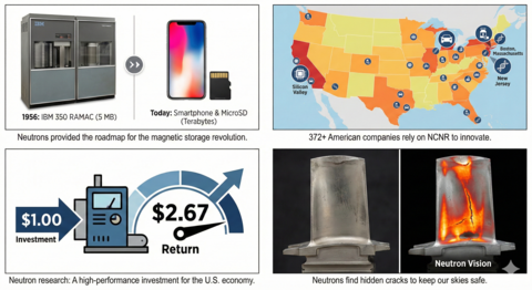 Neutrons provided the roadmap for the magnetic storage revolution.  372+ American companies rely on NCNR to innovate.  Neutron research: A high-performance investment for the U.S. economy.  Neutrons find hidden cracks to keep our skies safe.