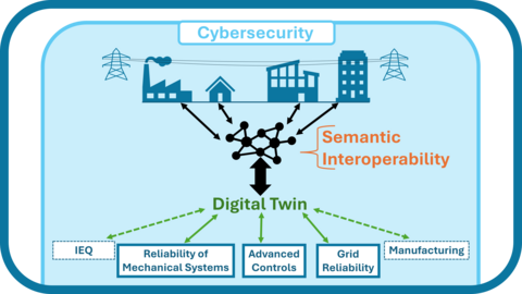 Diagram with the relationship between cybersecurity, Semantic Interoperability,  and digital twins