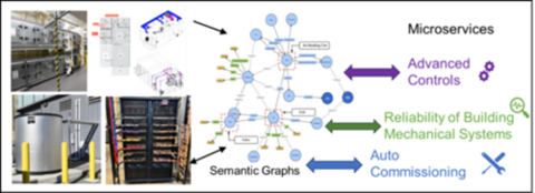 Diagram of Building Digitization and Semantic Interoperability listing microservices