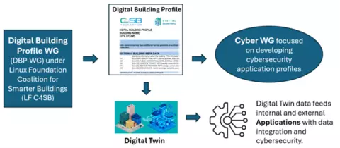 Diagram for Cybersecurity for Building Systems with digital building, Cyber WG and digital Twins data feeds.
