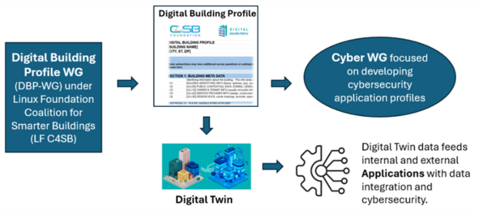 Diagram for Cybersecurity for Building Systems with digital building, Cyber WG and digital Twins data feeds.
