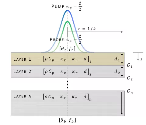 Multilayer thermal model diagram for thermoreflectance measurement analysis