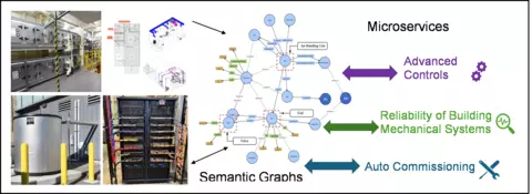 Diagram of Building Digitization and Semantic Interoperability with photos of lab and models