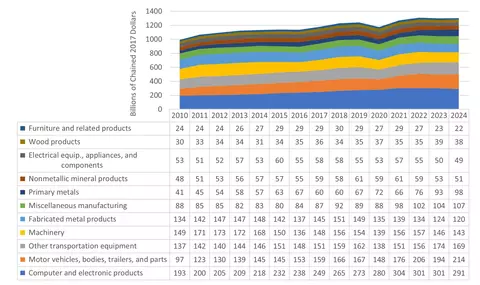 Value Added for Durable Goods by Type (billions of chained dollars), 2009 to 2023