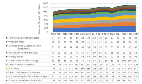 Value Added for Durable Goods by Type (billions of chained dollars), 2009 to 2023