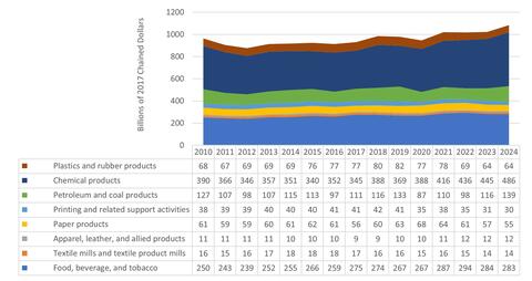 Value Added for Nondurable Goods by Type (billions of chained dollars), 2009 to 2023