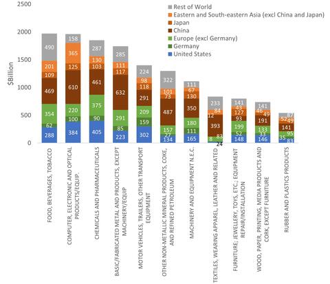 Global Manufacturing Value Added by Industry, by Country/Region (2020)