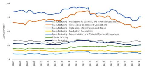 Employee Compensation (Hourly)